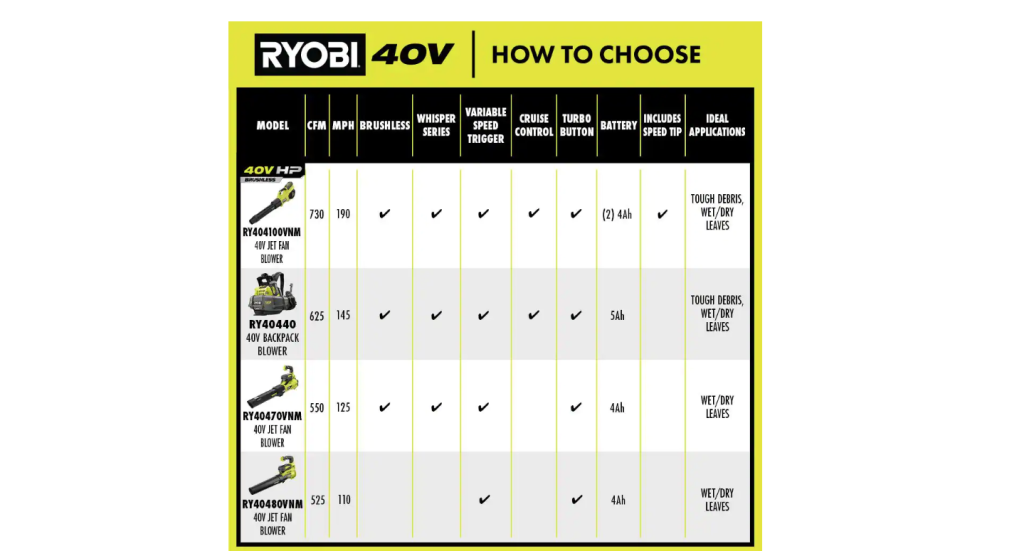 RYOBI 40V HP Brushless Cordless Leaf Blower, 730 CFM, 190 MPH, Includes 2x 4.0 Ah Batteries &amp; Charger, 57 dB Quiet